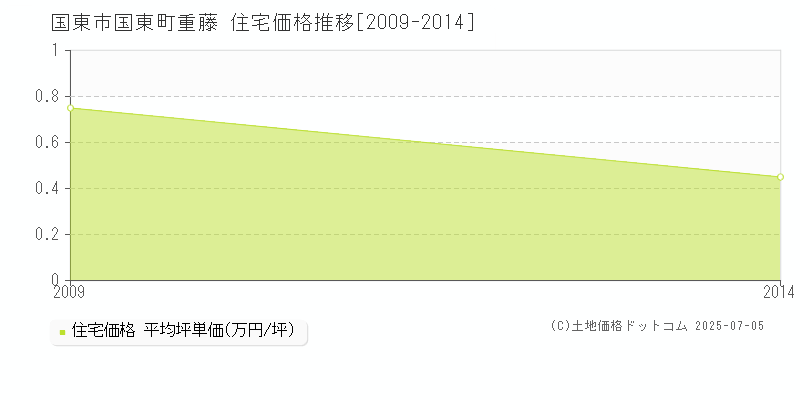 国東町重藤(国東市)の住宅価格推移グラフ(坪単価)[2009-2014年]