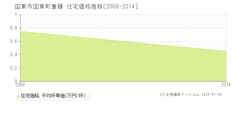 国東市国東町重藤の住宅価格推移グラフ 