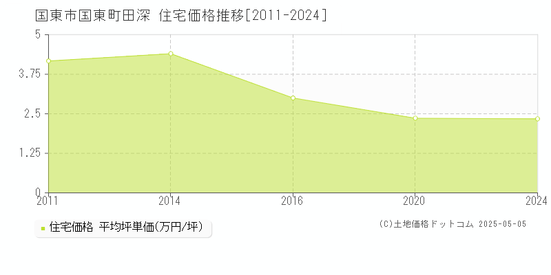 国東町田深(国東市)の住宅価格推移グラフ(坪単価)[2011-2024年]