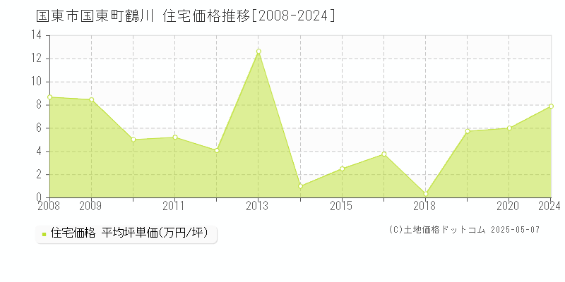 国東町鶴川(国東市)の住宅価格推移グラフ(坪単価)[2008-2024年]