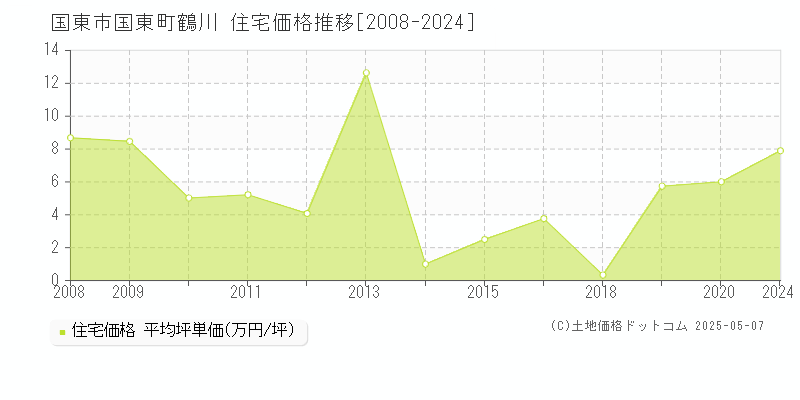 国東市国東町鶴川の住宅価格推移グラフ 