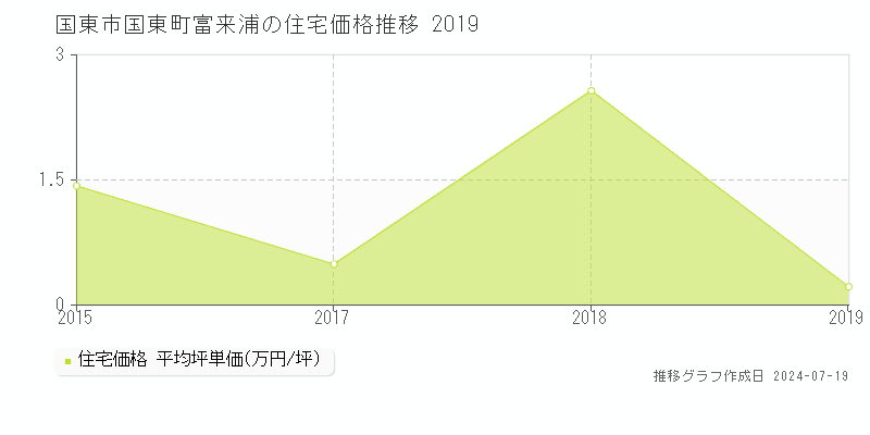国東市国東町富来浦の住宅取引価格推移グラフ 
