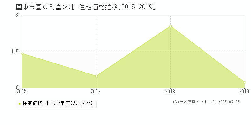国東町富来浦(国東市)の住宅価格推移グラフ(坪単価)[2015-2019年]