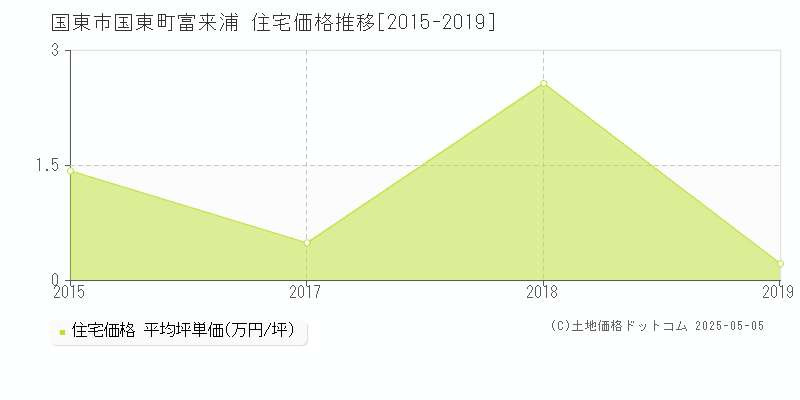 国東市国東町富来浦の住宅取引価格推移グラフ 