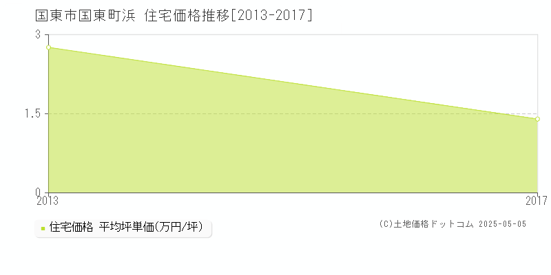 国東町浜(国東市)の住宅価格推移グラフ(坪単価)[2013-2017年]