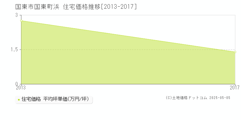 国東市国東町浜の住宅価格推移グラフ 