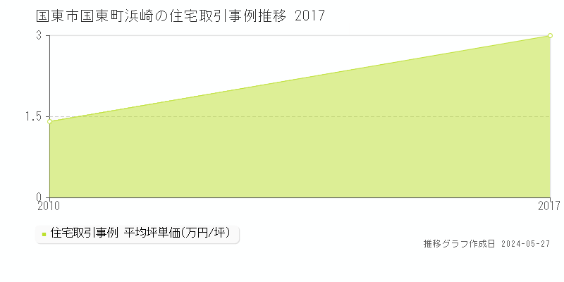 国東市国東町浜崎の住宅価格推移グラフ 
