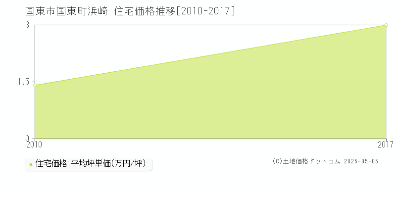 国東町浜崎(国東市)の住宅価格推移グラフ(坪単価)[2010-2017年]