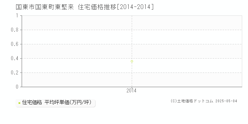 国東町東堅来(国東市)の住宅価格推移グラフ(坪単価)[2014-2014年]