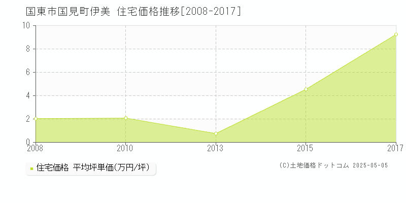 国見町伊美(国東市)の住宅価格推移グラフ(坪単価)[2008-2017年]