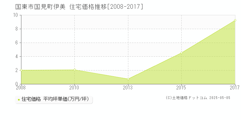 国東市国見町伊美の住宅価格推移グラフ 