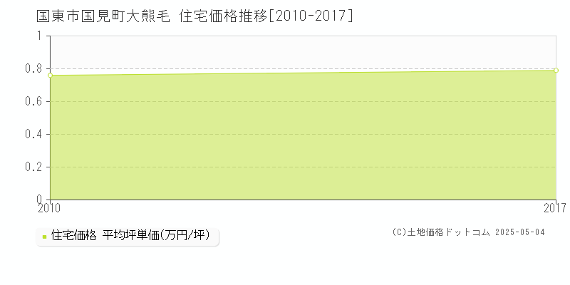 国見町大熊毛(国東市)の住宅価格推移グラフ(坪単価)[2010-2017年]