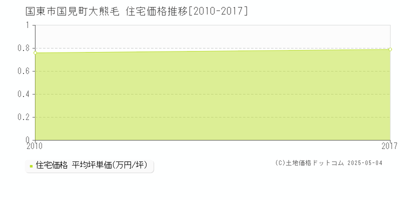 国東市国見町大熊毛の住宅価格推移グラフ 