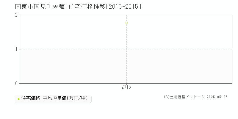 国見町鬼籠(国東市)の住宅価格推移グラフ(坪単価)[2015-2015年]