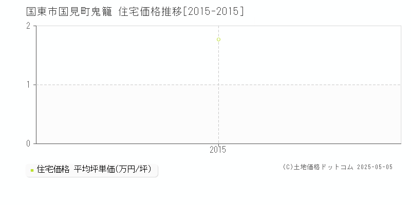 国東市国見町鬼籠の住宅価格推移グラフ 