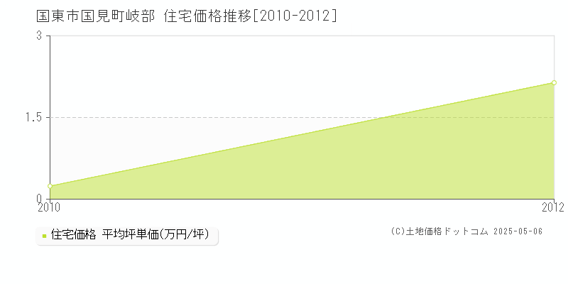 国見町岐部(国東市)の住宅価格推移グラフ(坪単価)[2010-2012年]