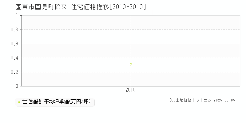 国見町櫛来(国東市)の住宅価格推移グラフ(坪単価)[2010-2010年]