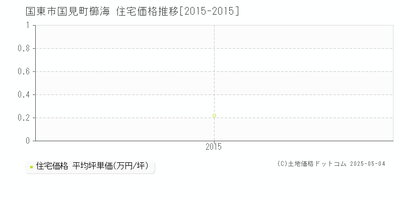 国見町櫛海(国東市)の住宅価格推移グラフ(坪単価)[2015-2015年]