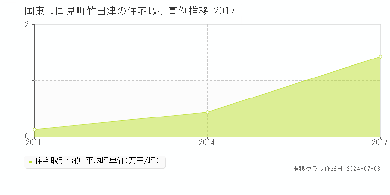 国東市国見町竹田津の住宅価格推移グラフ 
