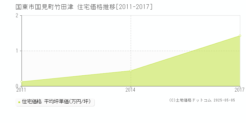 国見町竹田津(国東市)の住宅価格推移グラフ(坪単価)[2011-2017年]