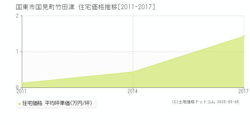 国東市国見町竹田津の住宅価格推移グラフ 