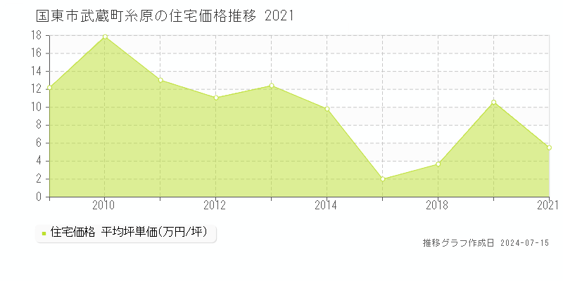 国東市武蔵町糸原の住宅価格推移グラフ 