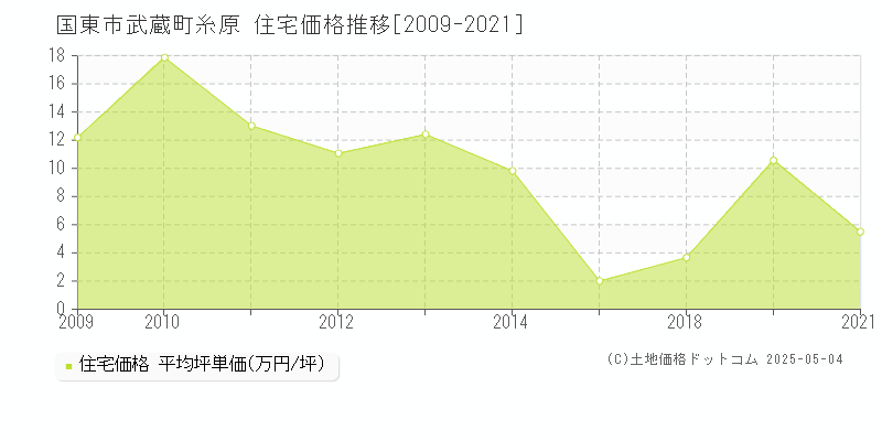 武蔵町糸原(国東市)の住宅価格推移グラフ(坪単価)[2009-2021年]