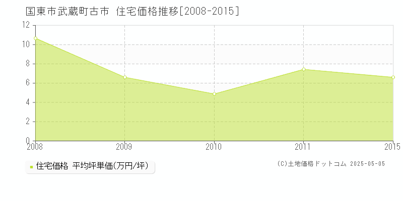 国東市武蔵町古市の住宅価格推移グラフ 