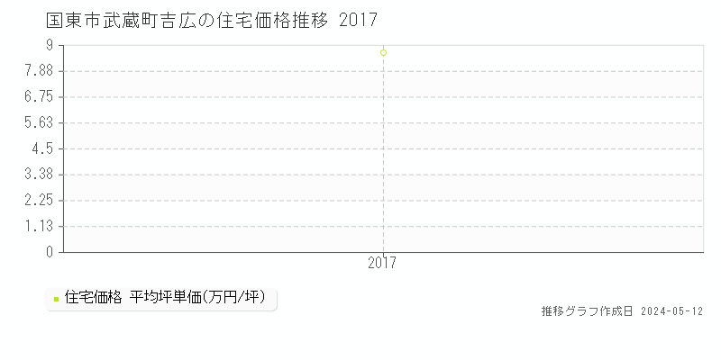 国東市武蔵町吉広の住宅取引価格推移グラフ 