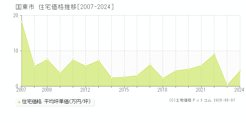 国東市(大分県)の住宅価格推移グラフ(坪単価)[2007-2024年]