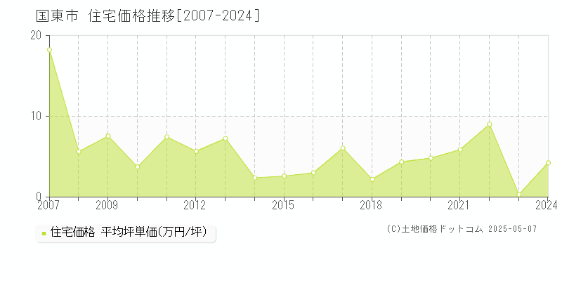 国東市全域の住宅価格推移グラフ 