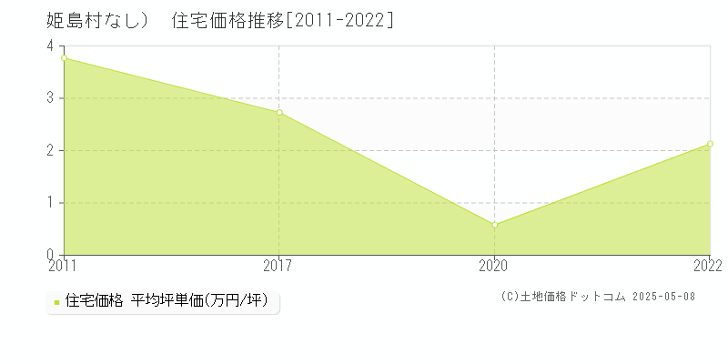 （大字なし）(姫島村)の住宅価格推移グラフ(坪単価)[2011-2022年]