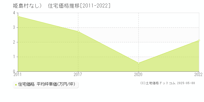 東国東郡姫島村（大字なし）の住宅取引事例推移グラフ 