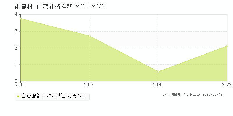 全域(姫島村)の住宅価格推移グラフ(坪単価)[2011-2022年]