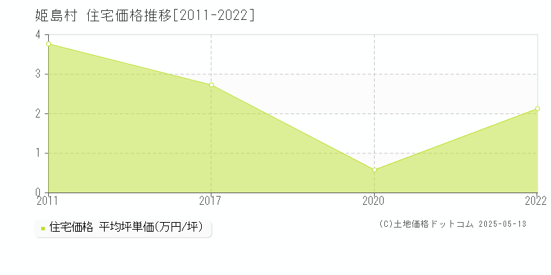 東国東郡姫島村の住宅取引事例推移グラフ 