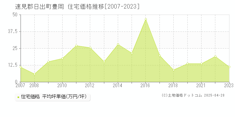 速見郡日出町豊岡の住宅価格推移グラフ 