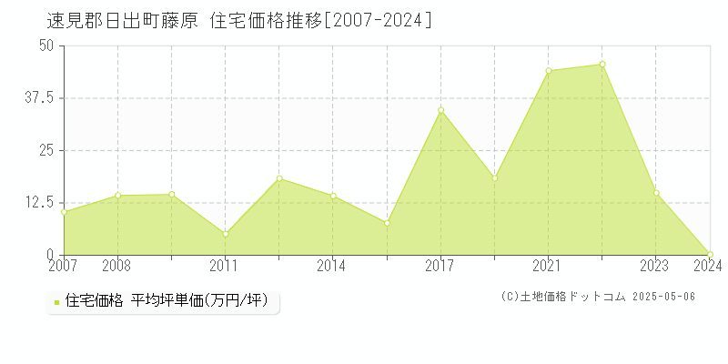 藤原(速見郡日出町)の住宅価格推移グラフ(坪単価)[2007-2024年]