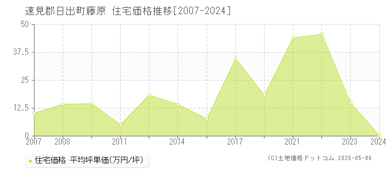 速見郡日出町藤原の住宅価格推移グラフ 