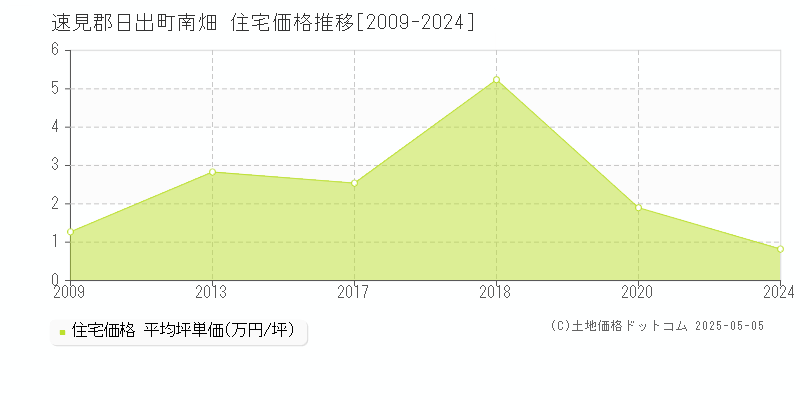 南畑(速見郡日出町)の住宅価格推移グラフ(坪単価)[2009-2024年]