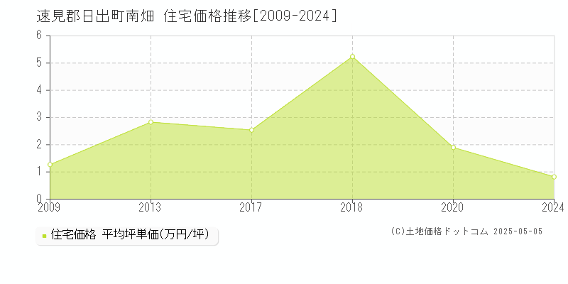 速見郡日出町南畑の住宅価格推移グラフ 