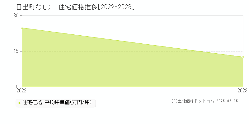 速見郡日出町（大字なし）の住宅価格推移グラフ 