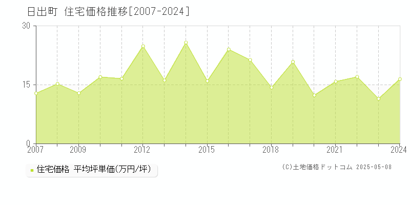 日出町(大分県)の住宅価格推移グラフ(坪単価)[2007-2024年]