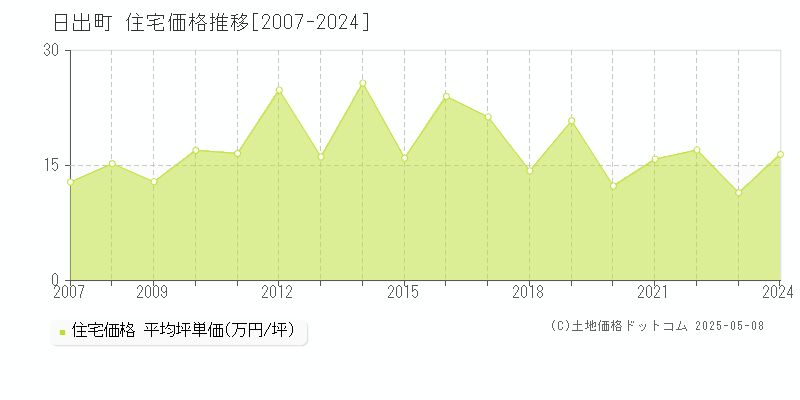 速見郡日出町の住宅価格推移グラフ 