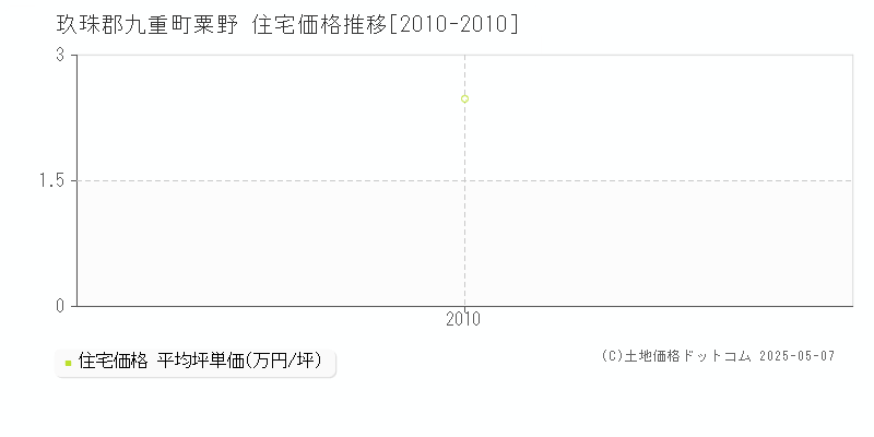 粟野(玖珠郡九重町)の住宅価格推移グラフ(坪単価)[2010-2010年]