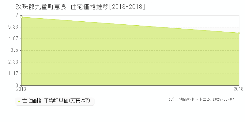 恵良(玖珠郡九重町)の住宅価格推移グラフ(坪単価)[2013-2018年]