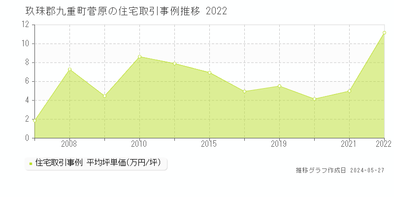 玖珠郡九重町菅原の住宅価格推移グラフ 