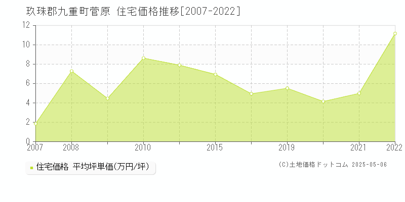 菅原(玖珠郡九重町)の住宅価格推移グラフ(坪単価)[2007-2022年]
