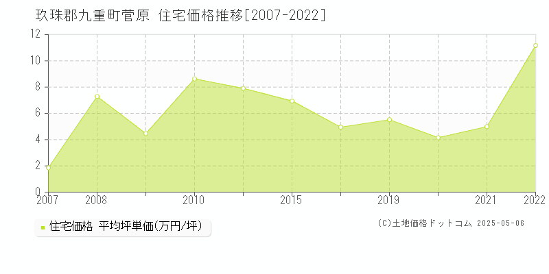 玖珠郡九重町菅原の住宅価格推移グラフ 