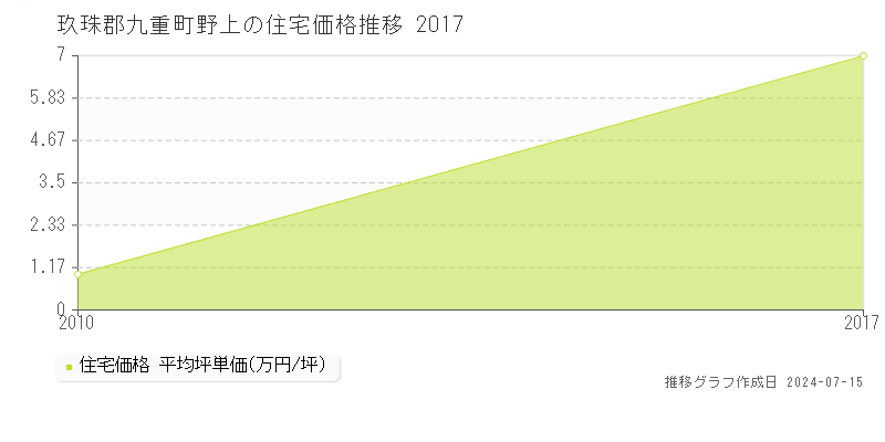玖珠郡九重町野上の住宅価格推移グラフ 