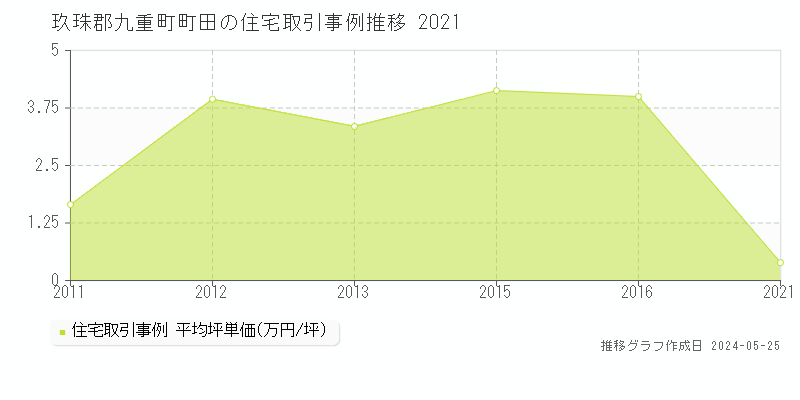 玖珠郡九重町町田の住宅価格推移グラフ 